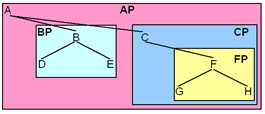 Dependenzbaum mit Annotation