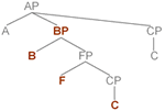 PS-Baum, eine mögliche Lösung