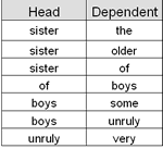 Dependenz-Relationen