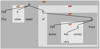 Dependenzbaum