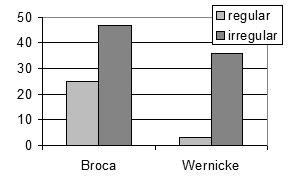 n-Plural Errors