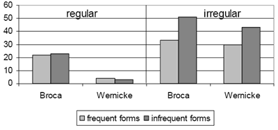 irregular