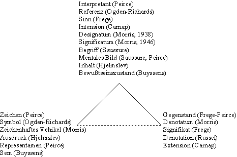 Das semiotische Dreieck in unterschiedlicher Interpretation