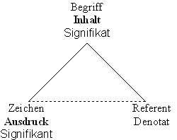 Das Semiotische Dreieck