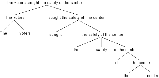 Konstituenz als Baumdiagramm