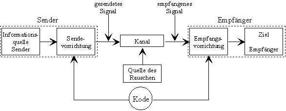 Kommunikationsmodell mit gemeinsamem Kode
