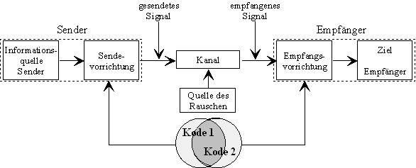 Kommunikationsmodell mit sich überlappenden Kodes