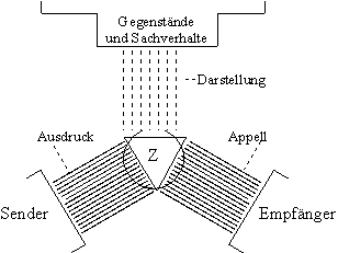 Das Organonmodell