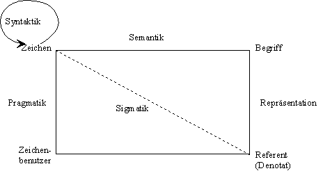 Semiotisches Viereck