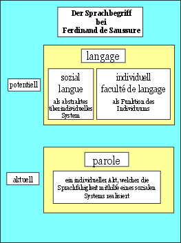Sprachbegriff bei Saussure