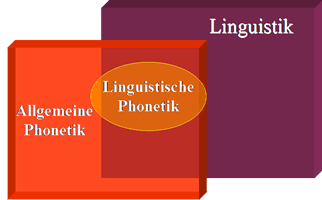 Linguistische Phonetik