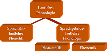 Bezeichnung Phonologie