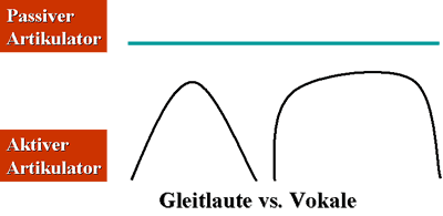 Gleitlaut vs. Vokal