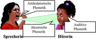 Zweige der Phonetik