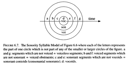 Sonority Model